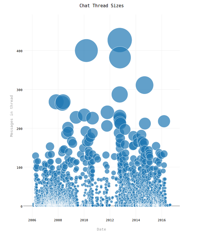 Chat Thread Sizes