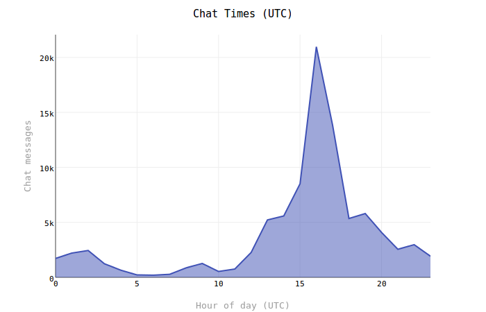 Chat Times