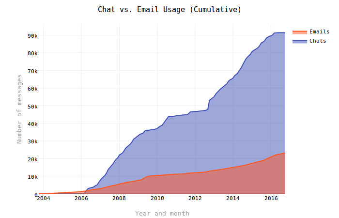 Chat vs. Email Usage (Cumulative)