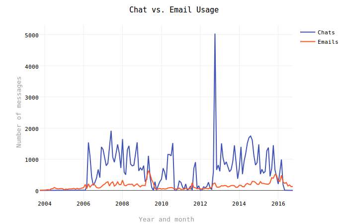 Chat vs. Email Usage