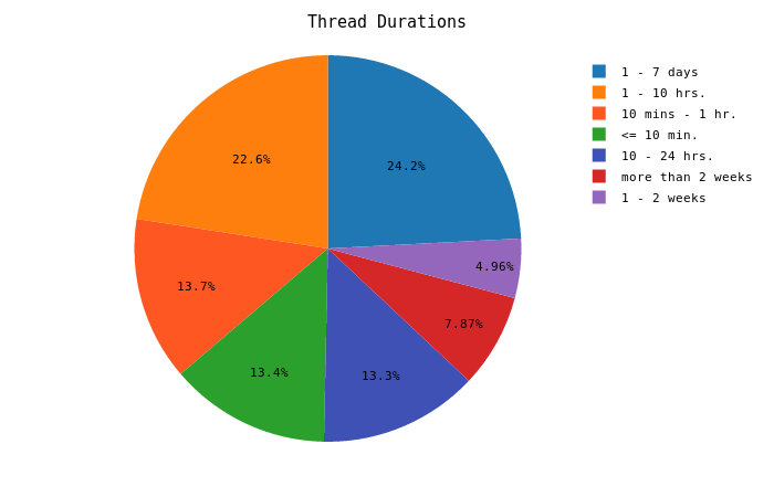 Thread Durations