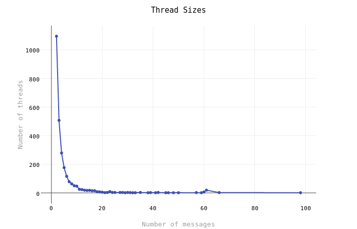 Thread Sizes