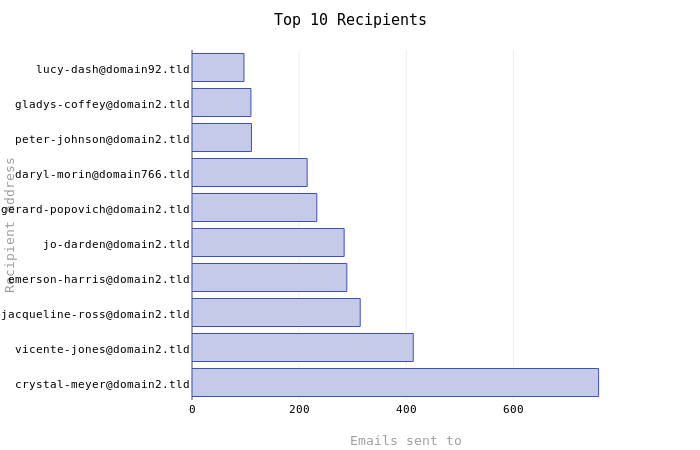 Top 10 Recipients