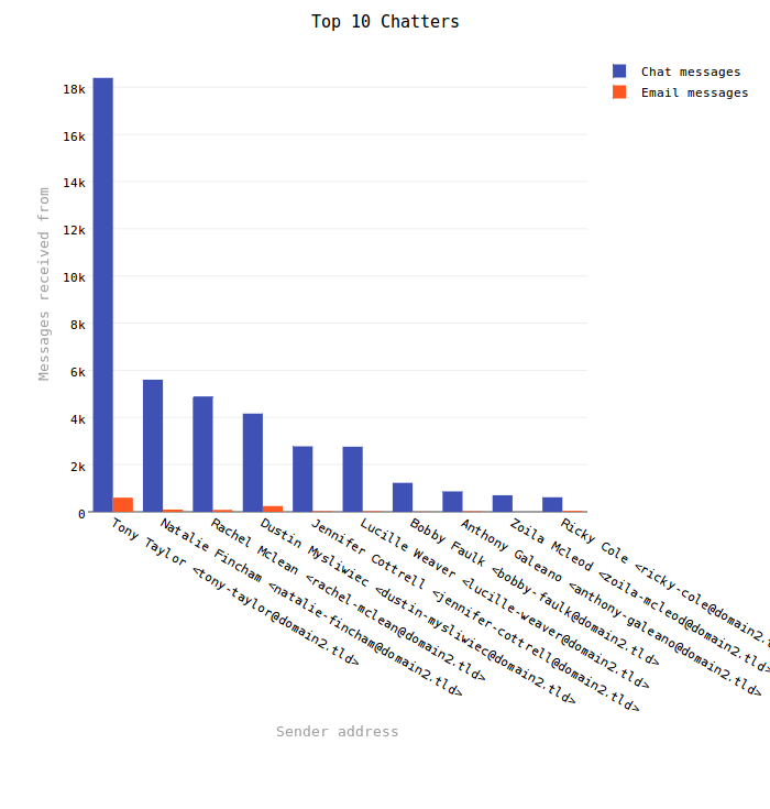 Top 10 Chatters