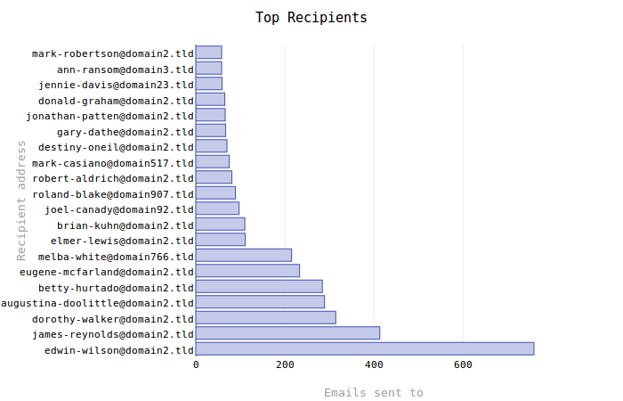 Top Recipients (new)