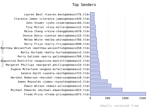 Top Senders (new)