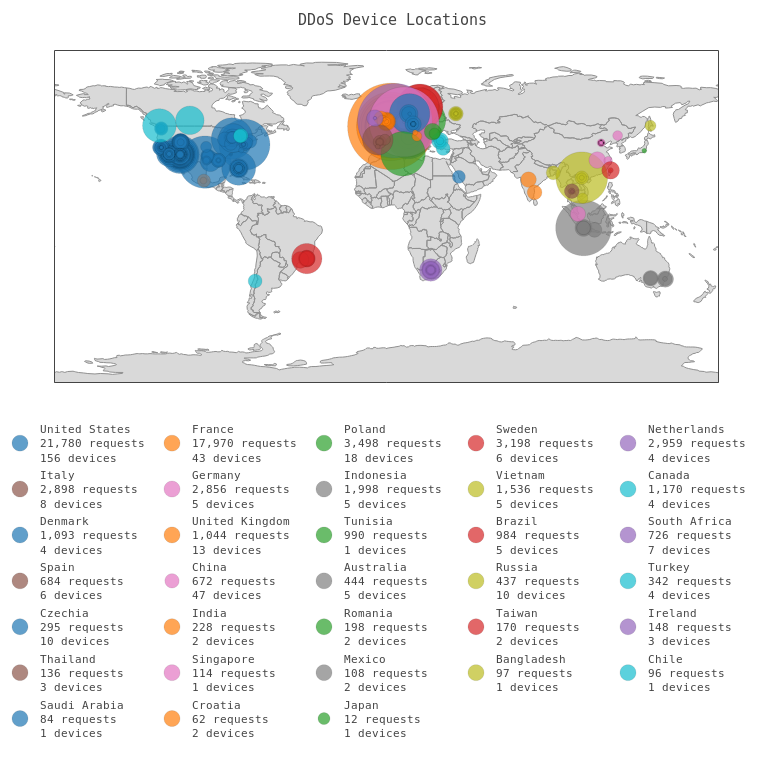 DDoS devices locations